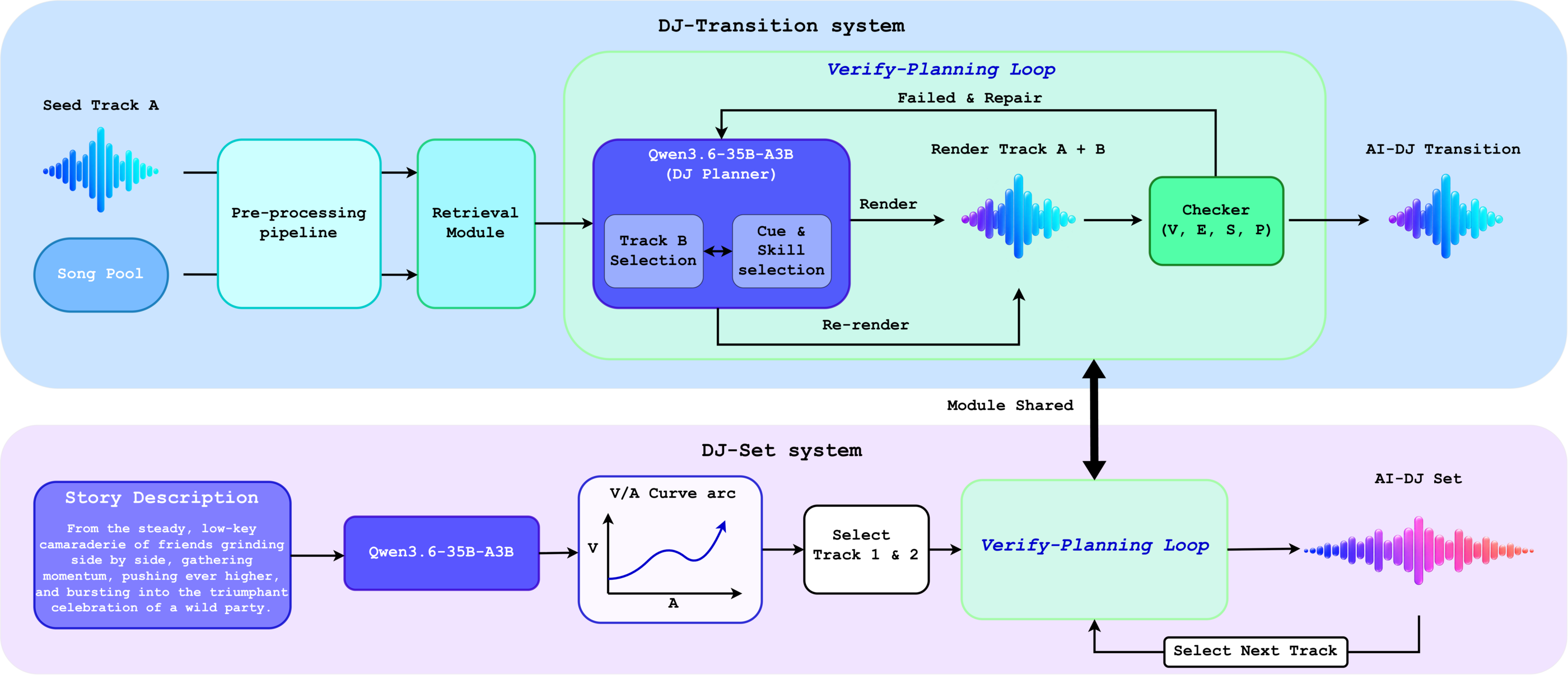 DJustify overview. Top, the DJ-transition system: a seed track and song pool pass through pre-processing and retrieval into a verify-planning loop, where Qwen3.6-35B-A3B selects track B, cue points, and the mixing skill, renders track A plus B, and a checker (vocal, energy, structure, pairing) either sends a failed plan back for repair or outputs the transition. Bottom, the DJ-set system: a story description becomes a valence-arousal curve, tracks are selected along it, and the same verify-planning loop builds the set one next track at a time.